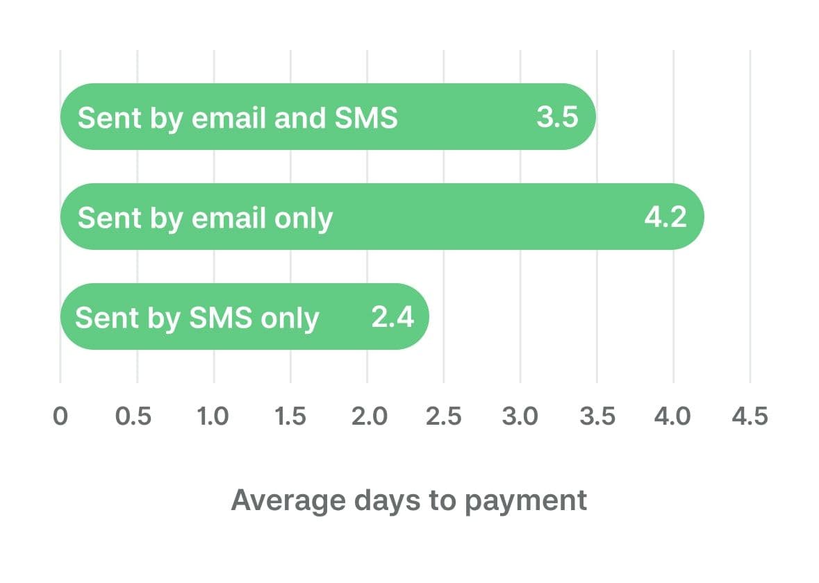 Invoicing report chart