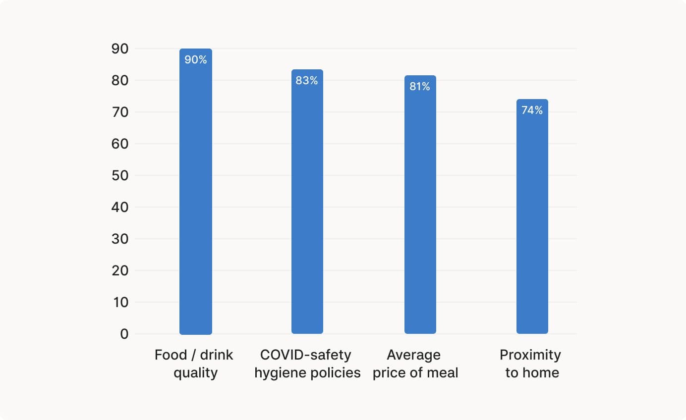 Zeller – What diners deem most important