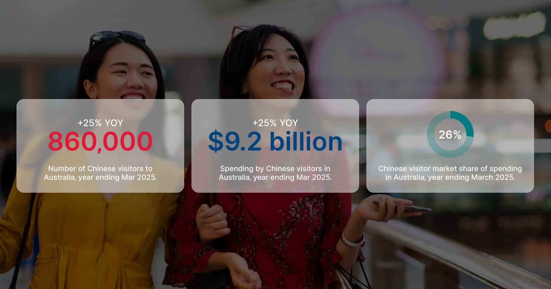 Chinese visitor market share in Australia