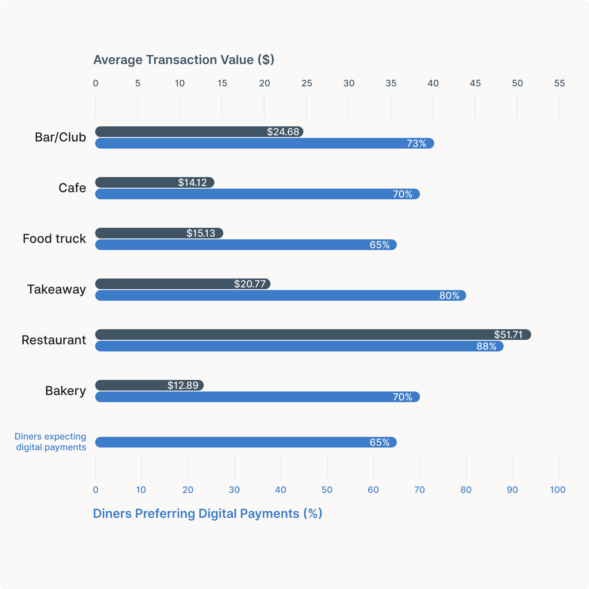 Zeller – Diner Preference for Cashless Payments by Business Type