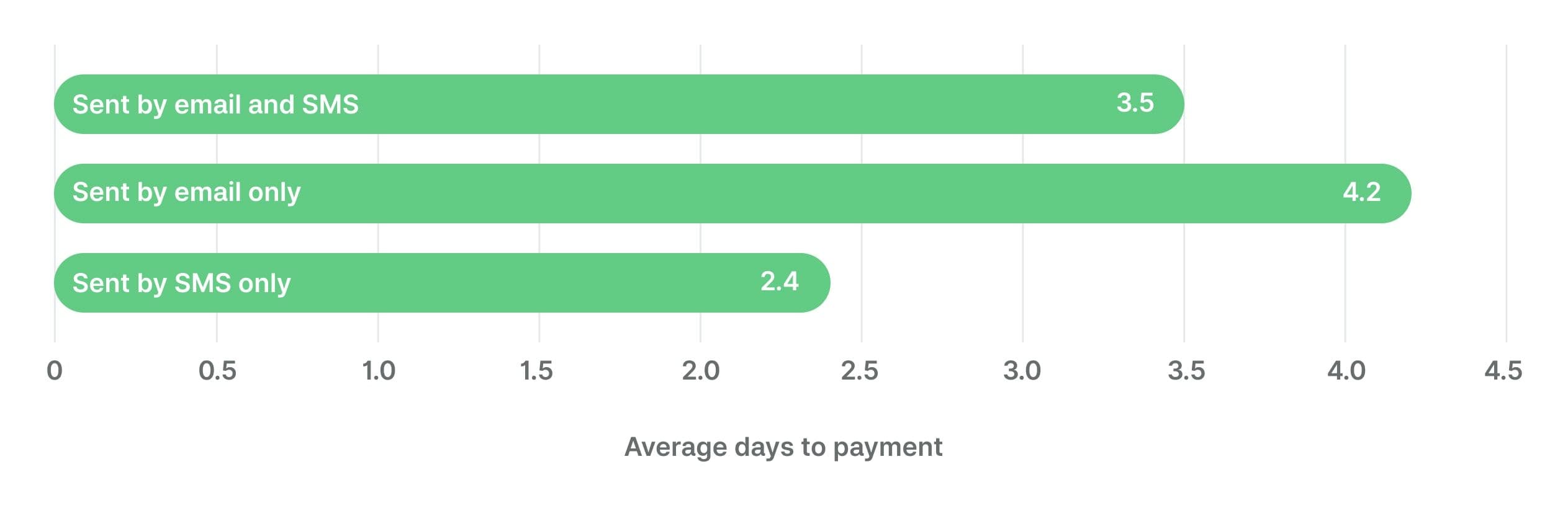 Invoicing report chart