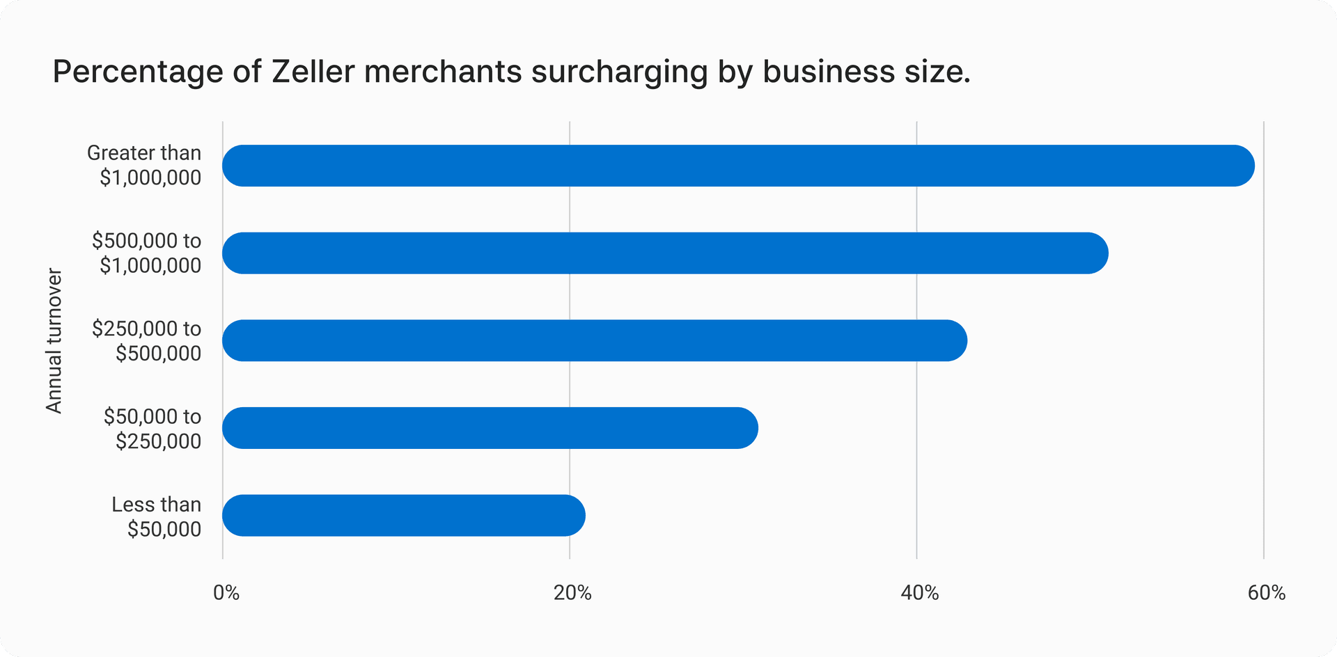 Surcharging-by-business-size