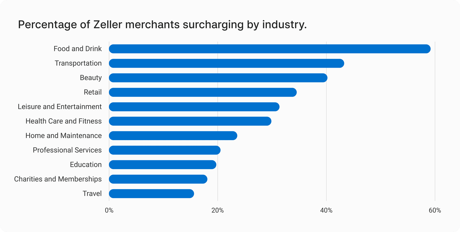 Surcharging-by-industry