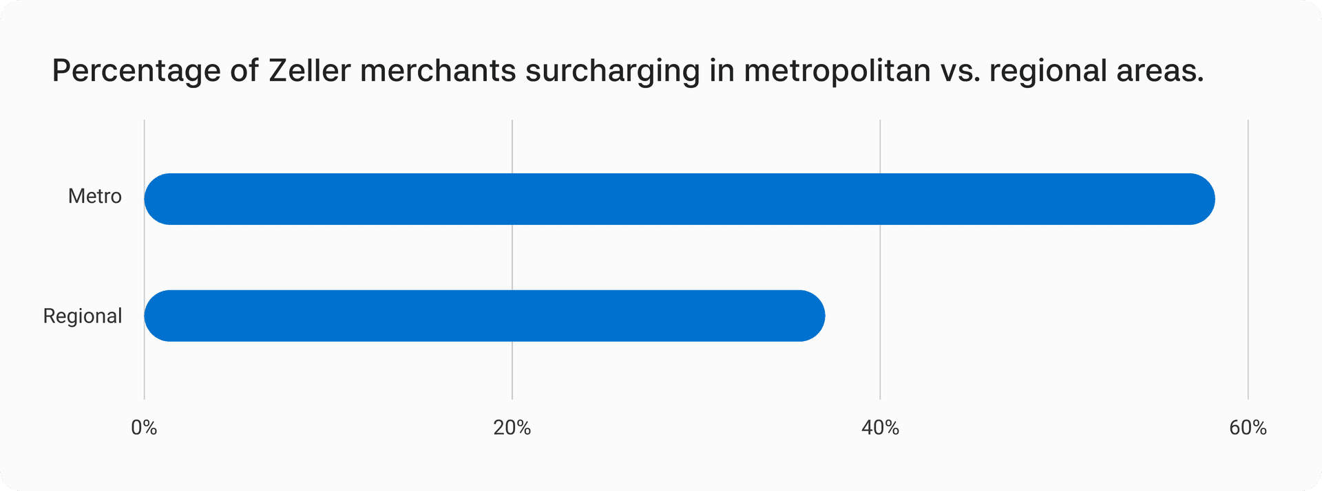 Surcharging-by-region