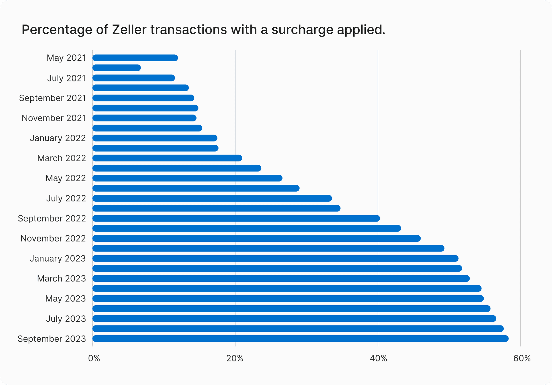 Surcharging-volume